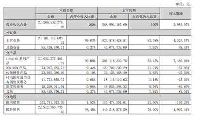 九安醫療中報解析 利潤九成來自一季度，爆款試劑盒毛利率81%，通信設備銷售強勁